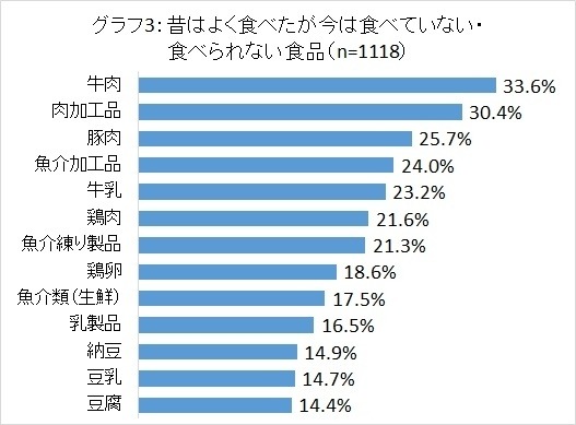 昔はよく食べたが今は食べていない・食べられない食品