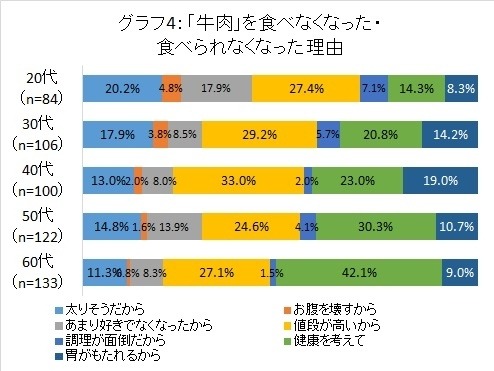 「牛肉」を食べなくなった・食べられなくなった理由