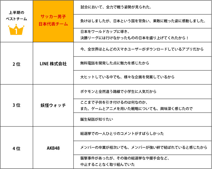 2014年上半期のベストチーム