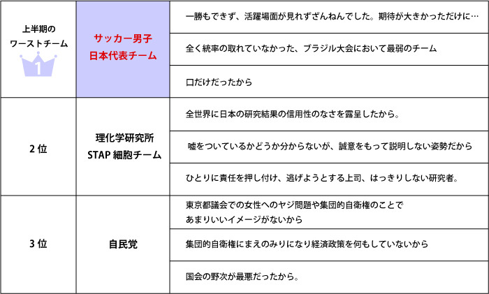 2014年上半期のワーストチーム