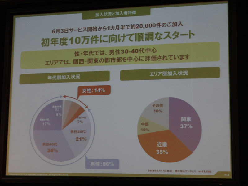 6月のサービススタート以来、順調に成長を続ける