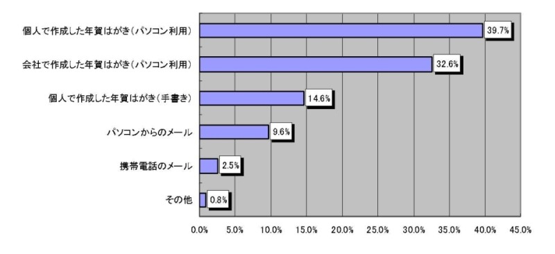 年賀状の作成方法