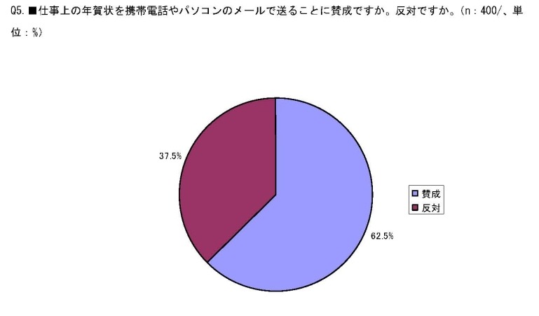 メール年賀状に対するイメージ