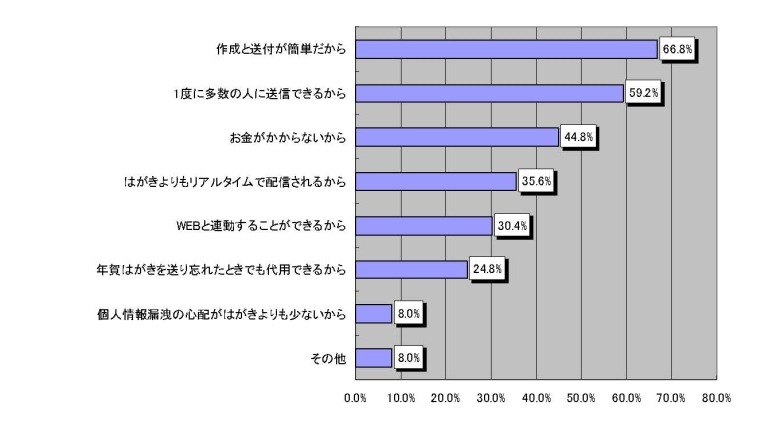 メール年賀状賛成派の理由