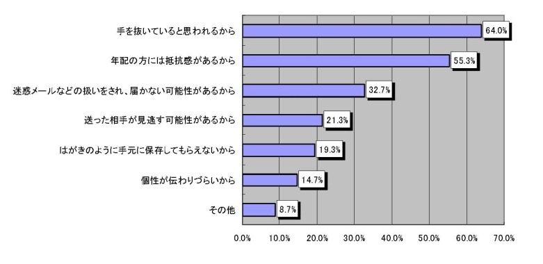 メール年賀状反対派の理由