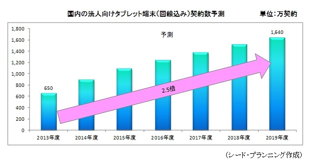 国内の法人向けスマホ端末（回線込み）契約数予測