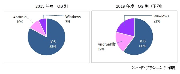 国内の法人向けタブレット端末（回線込み）契約数予測（OS）別