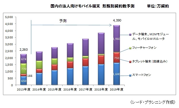 国内の法人向けモバイル端末　形態別契約数予測