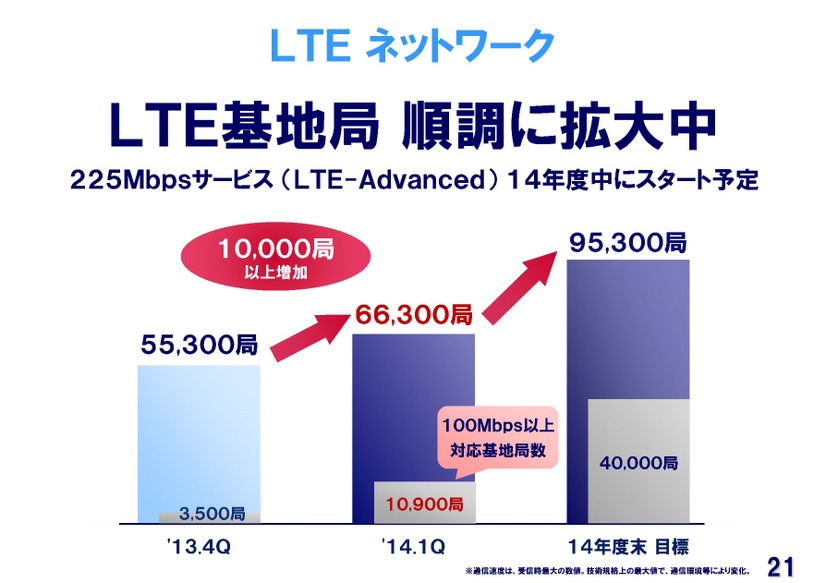 LTEネットワーク