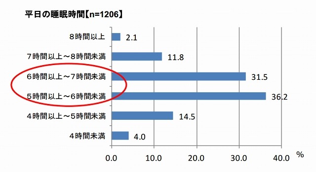 平日の睡眠時間