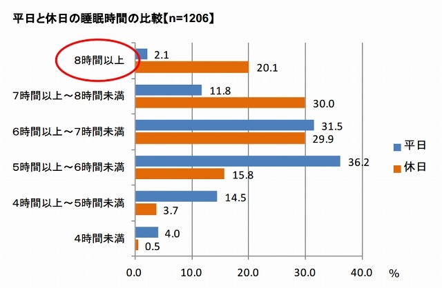 平日と休日の睡眠時間の比較