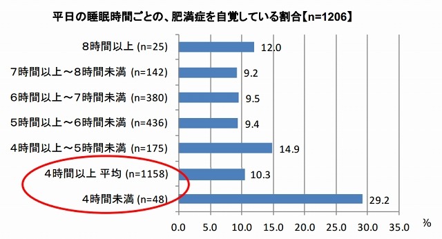 平日の睡眠時間ごとの、肥満症を自覚している割合