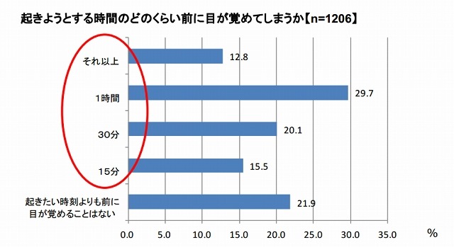 起きようとする時間のどのくらい前に目が覚めてしまうか