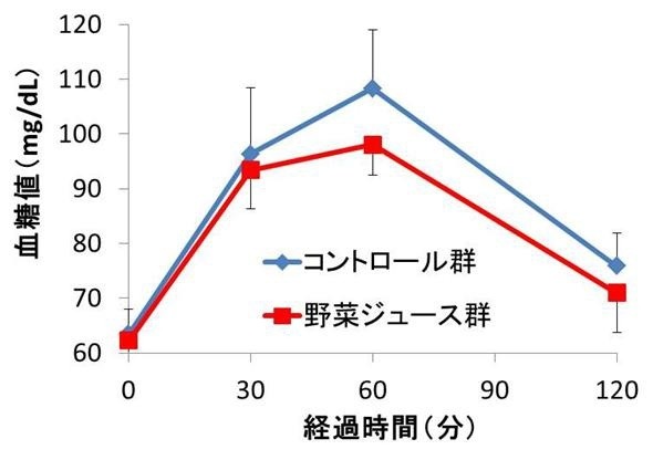 野菜ジュースの摂取が食後の血糖値に与える影響（血糖値推移）