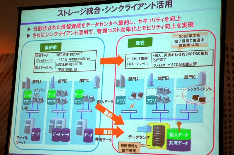 ストレージ統合とシンクライアント活用