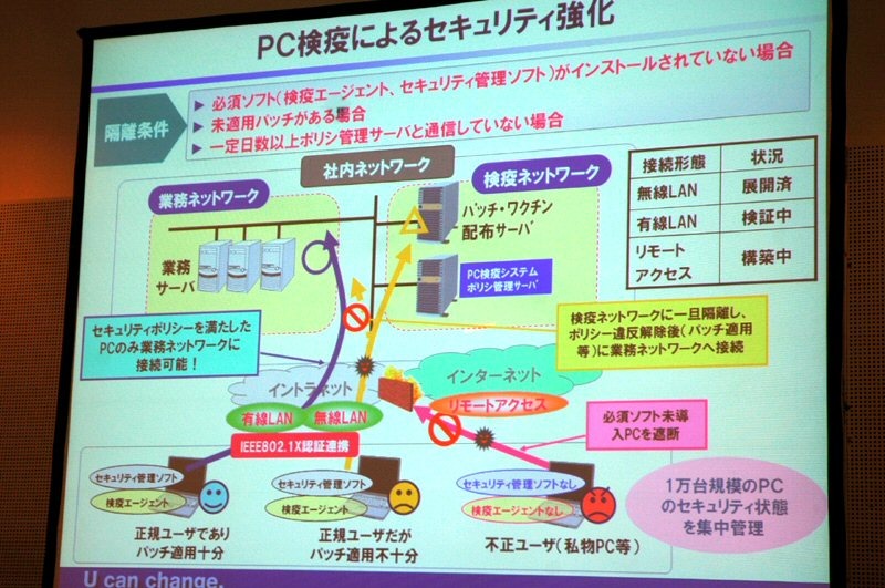 PC検疫によるセキュリティ強化