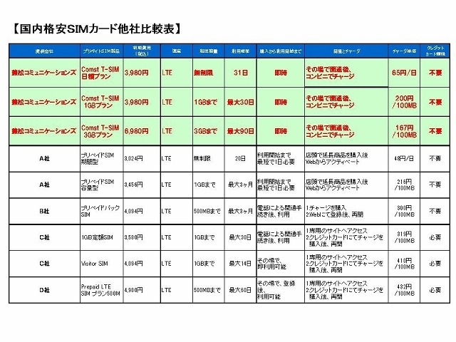 国内格安SIMカード他社比較表