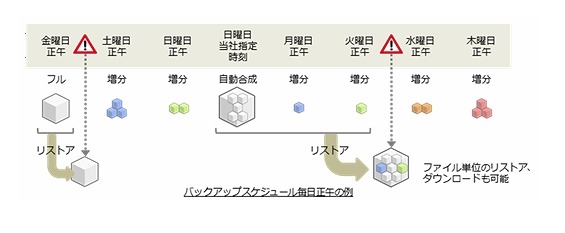 バックアップスケジュール（例）