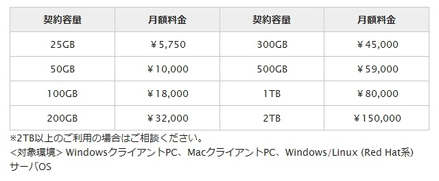 「RemoStorage」サービス価格