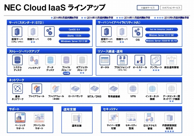「NEC Cloud IaaS」のラインアップ