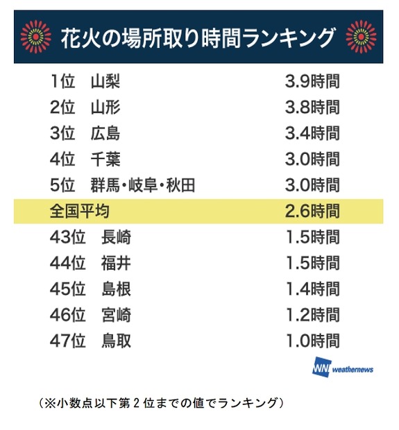 花火大会場所取り時間ランキング