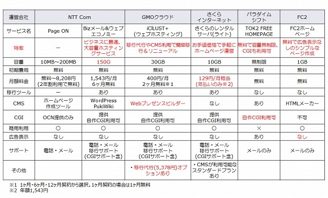 各社のサービス比較