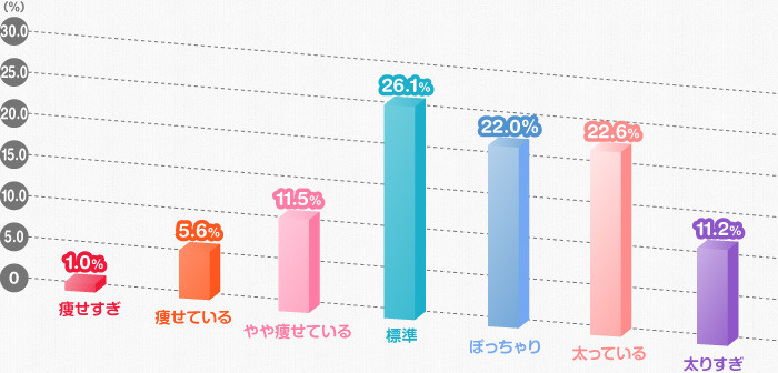 Q.自分の体型をどう思っていますか？（女性／290名）