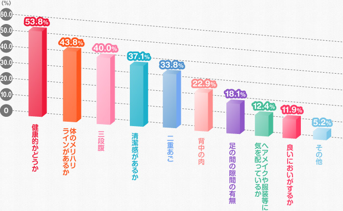 Q.ぽっちゃり体型と肥満体型、違いの境界線を見極めるあなたの判断素材は何ですか。（男性／複数回答／210名）