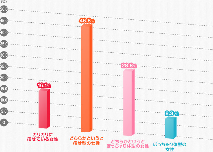 Q.ガリガリに痩せている女性とぽっちゃり体型の女性、付き合うならどっちが良いですか？（男性／210名）