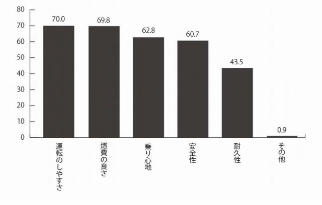 自家用車に求めるもの