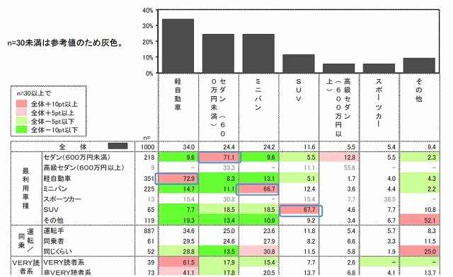 賞与（ボーナス）が増え買い替えるとしたら、欲しい車種