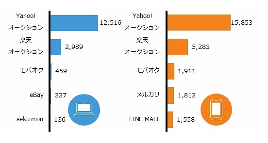 オークション/フリマサービス 利用者数（千人）TOP5 2014年6月