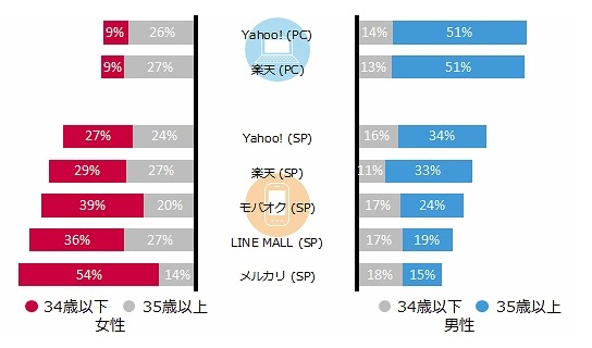 オークション/フリマサービス 性年齢構成比　2014年6月