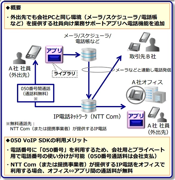 050 VoIP SDKを活用したビジネスモデルの例2