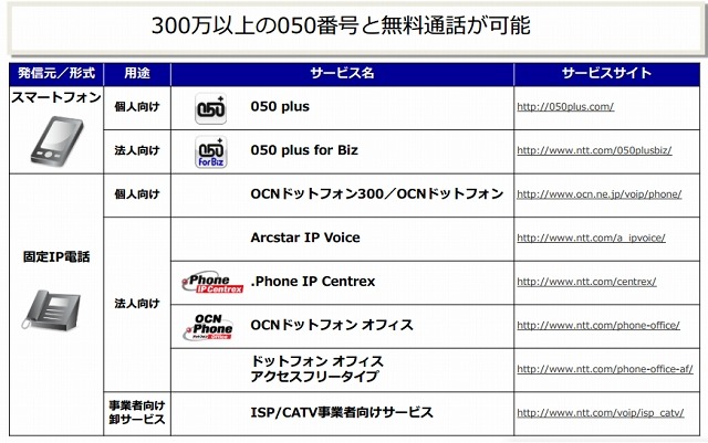 NTT Comが提供するIP電話サービス（無料通話先一覧）