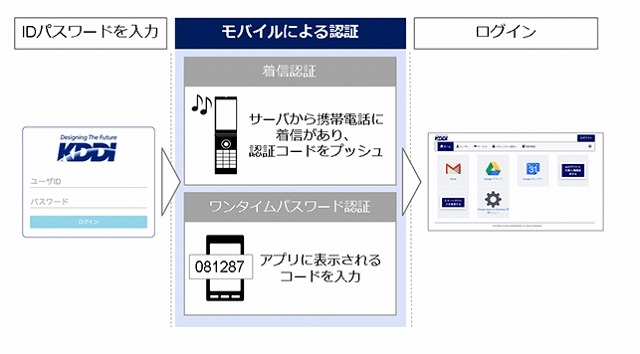 ワンタイムパスワード認証