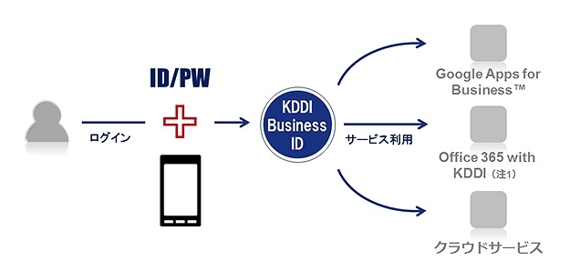 1つのIDで複数のクラウドサービスを利用