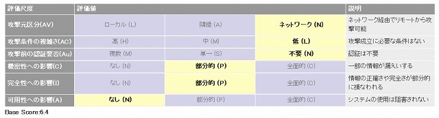 JPCERT/CCによる脆弱性分析結果