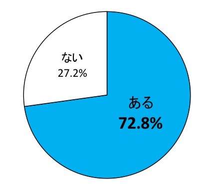 他人の加齢臭を感じた経験