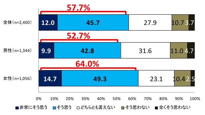 Q.「自分や他人の体から発するニオイ（口臭以外）」に関して、「自分の発しているニオイ」に対して不安に思う