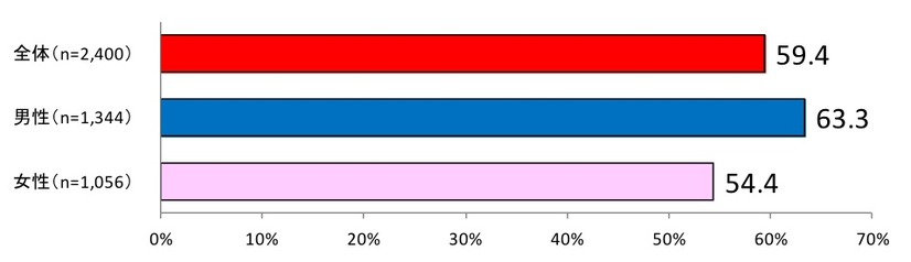 Q.「自分の体から発しているニオイ（口臭以外）」の変化を感じた経験はありますか？