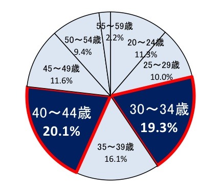 Q.「自分の体から発しているニオイ（口臭以外）」の変化を感じた年齢はいつですか？［男性］