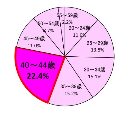 Q.「自分の体から発しているニオイ（口臭以外）」の変化を感じた年齢はいつですか？［女性］