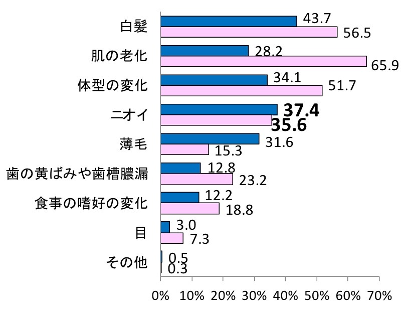 Q. エイジング項目についてお聞かせください。自分の加齢を感じる項目は？（MA）
