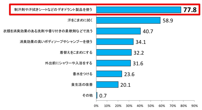 Q.「体から発するニオイに対するエイジングケア」は何をしていますか？（MA）