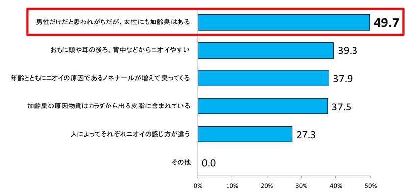 Ｑ. 「加齢臭」について知っていることをお聞かせ下さい