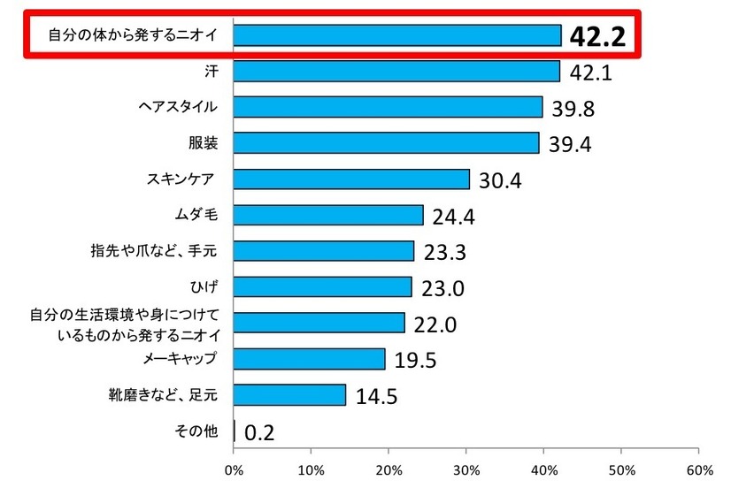 Q. あなたが普段、「職場の身だしなみ」として「実際に気をつけている・ケアしている」ことはどんなことですか？［全体］（MA）