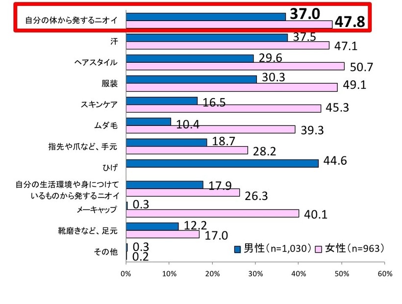 Q. あなたが普段、「職場の身だしなみ」として「実際に気をつけている・ケアしている」ことはどんなことですか？［男女別］（MA）