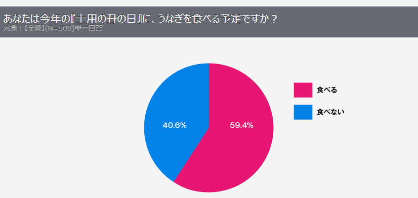 Q：土用の丑の日にうなぎを食べる？