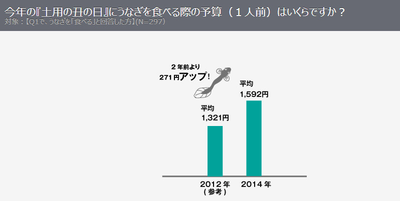 Q：土用の丑の日に食べるうなぎの予算は？
